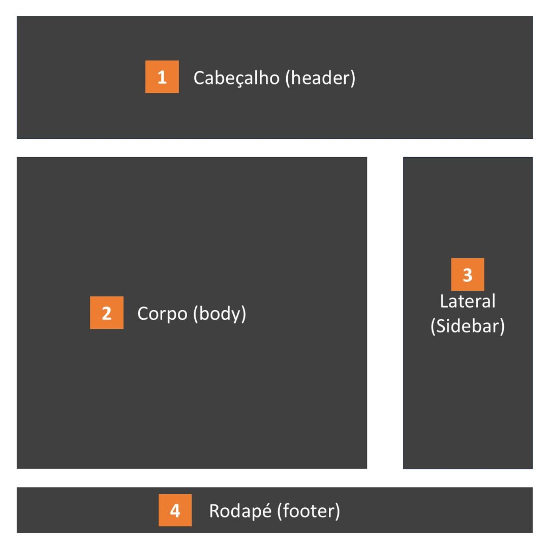 Layout de um blog Esquema gráfico de um layout de site ou blog
